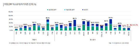 증권사별 자기자본 대비 부동산PF 익스포져(단위 %). 한국신용평가 제공.