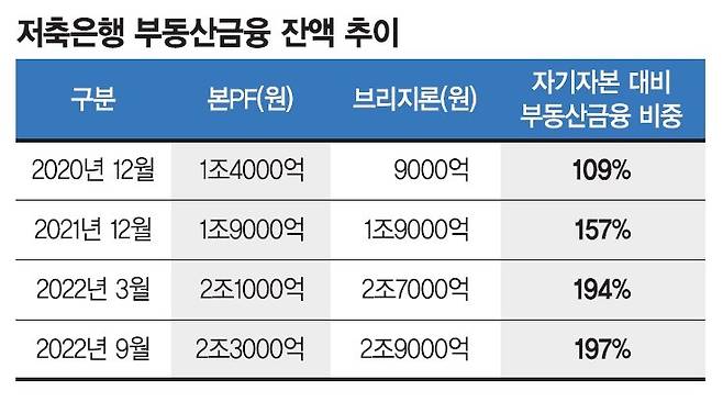 부동산PF 만기도래 절반이 '브릿지론'… "부실 우려