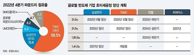 삼성전자-TSMC '2나노 전쟁'에 인텔·라피더스도