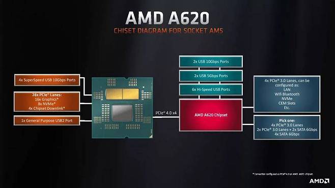 AMD A620 칩셋의 구성 (출처=AMD)