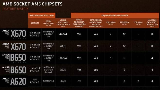 AM5 기반 메인보드 칩셋의 사양 비교 (출처=AMD)