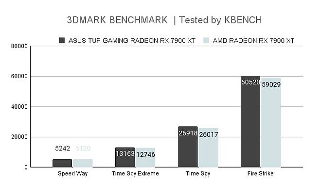 쿨링Dna는 Rtx 40시리즈, Asus Tuf Gaming Radeon Rx 7900Xt | 보드나라/케이벤치