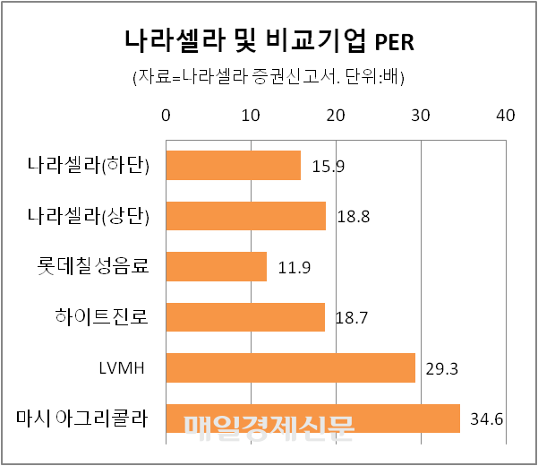 나라셀라 및 비교기업 PER