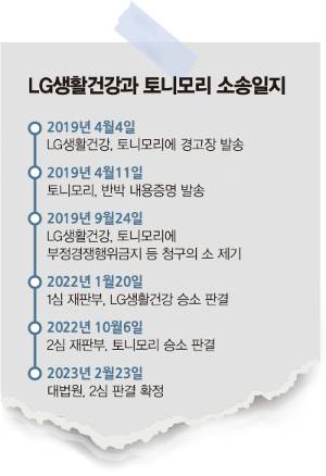 LG생활건강과 토니모리의 소송일지. /그래픽=김은옥 기자