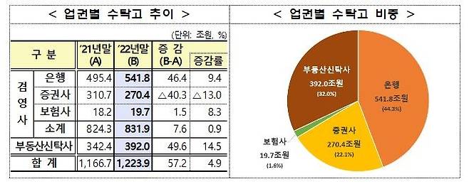 업권별 수탁고 추이 [금감원 제공. 재판매 및 DB 금지]