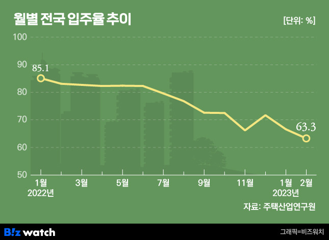 월별 입주율 추이 / 그래픽=비즈워치