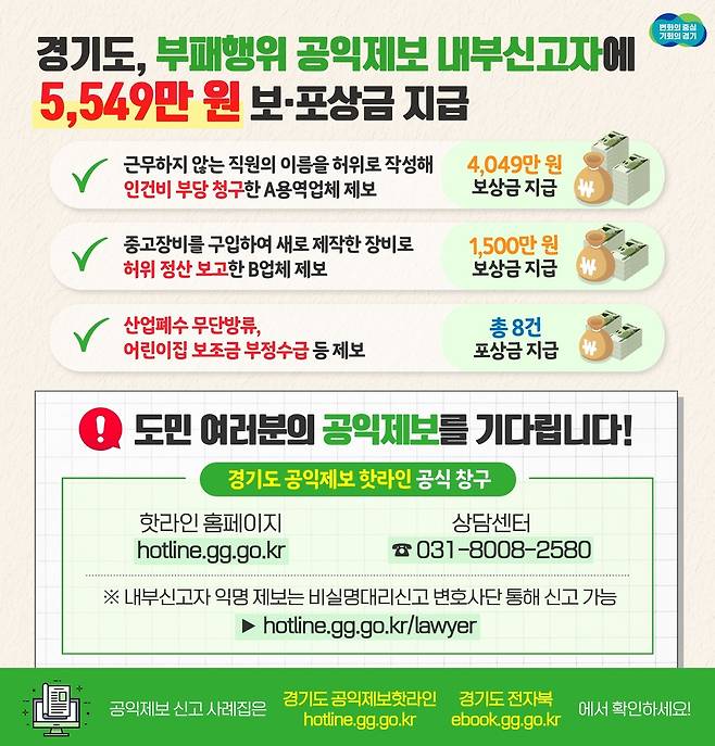 (수원=뉴스1) 진현권 기자 = 경기도는 인건비 허위 청구 등 부패행위를 공익제보한 내부신고자들에게 총 5549만원의 보상금을 지급한다고 31일 밝혔다.(경기도 제공)