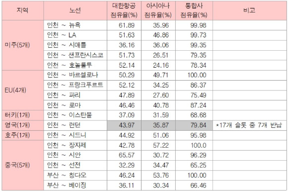 여객노선 슬롯 반납 대상 노선(2019년, 국제선은 직항 왕복편 기준) [사진=전국공공운수사회서비스노조]