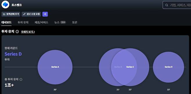토스뱅크 투자 유치 정보. 시리즈 D 라운드까지 진행했다. 출처=더브이씨