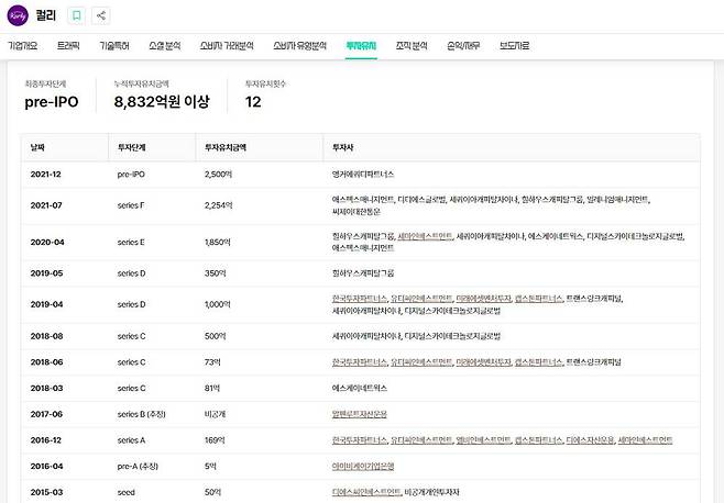 컬리는 총 12회 투자 라운드를 진행했으며 현재 프리IPO 단계다. 출처=혁신의숲