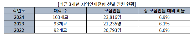 최근 3개년 지역인재전형 선발 인원 현황<자료=진학사, 대입정보119, 한국대학교육협의회>