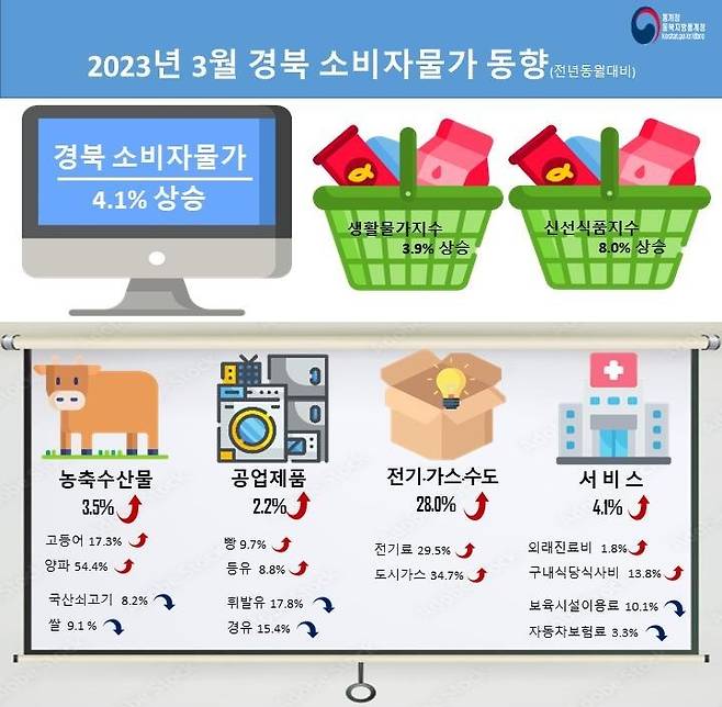 [대구=뉴시스] 3월 경북 지역 소비자물가 동향. (그래프 = 동북지방통계청 제공) 2023.04.04. photo@newsis.com *재판매 및 DB 금지