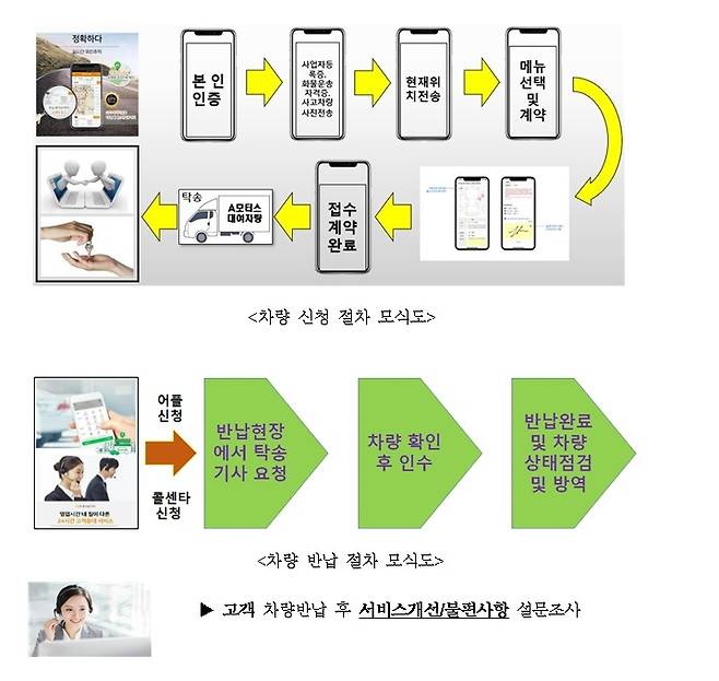 차량 신청 서비스 순서도. (사진=경기도 제공) *재판매 및 DB 금지