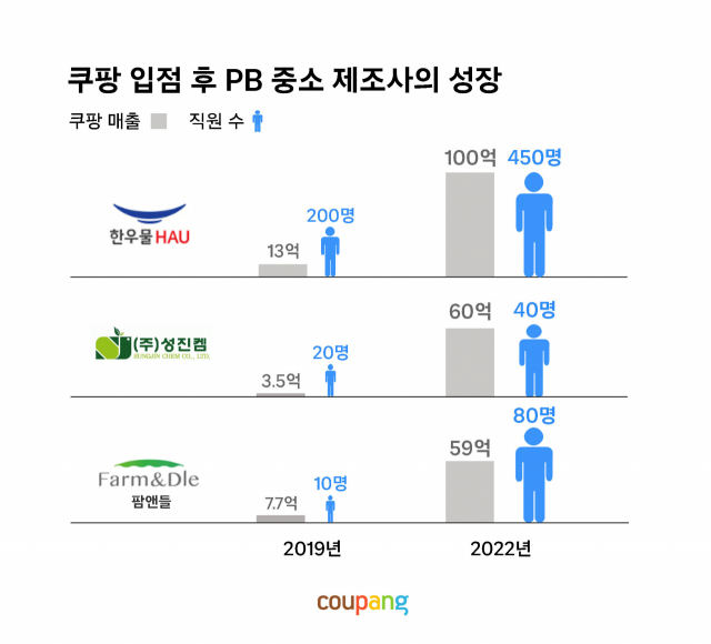 쿠팡 PB 제조사들의 매출·직원 수 성장세 관련 이미지/사진 제공=쿠팡