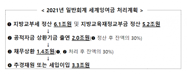 2021년도 국가결산보고상 세계잉여금 처리 계획/자료=기획재정부