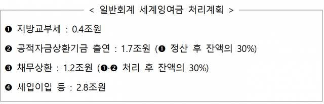 2022년도 국가결산보고상 세계잉여금 처리 계획/자료=기획재정부