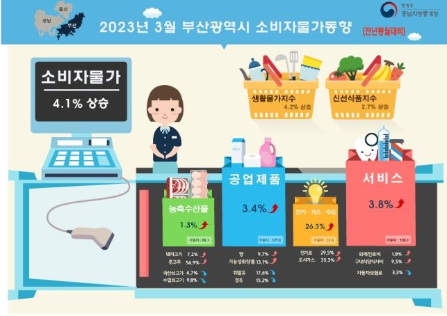 3월 부산 소비자물가 동향 [동남지방통계청 제공]