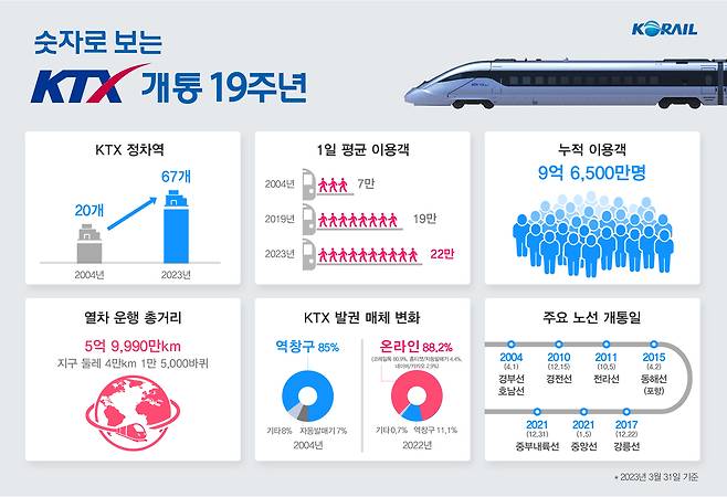 한국철도공사 제공