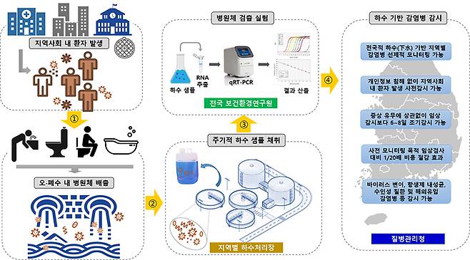 하수(下水) 기반 감염병 감시(KOWAS, KOrea WAstewater Surveillance) 사업 추진체계