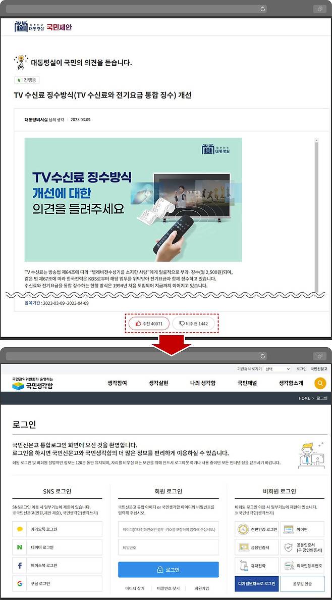 대통령실은 지난달 9일 ‘국민제안’ 누리집에 ‘TV 수신료 징수 방식 개선’ 제목의 글(위)을 올렸다. 해당 화면에서 찬반 투표를 하거나 의견 댓글 등록을 누르면 국민권익위의 국민생각함 로그인 시스템(아래)으로 연결된다. 누리집 갈무리