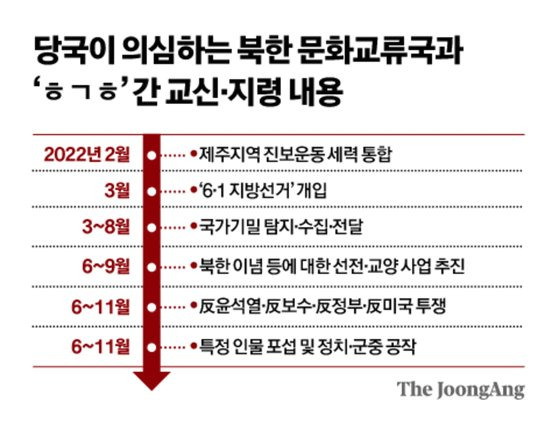 당국이 의심하는 북한 문화교류국과 ‘ㅎㄱㅎ’ 간 교신·지령 내용 그래픽 이미지.