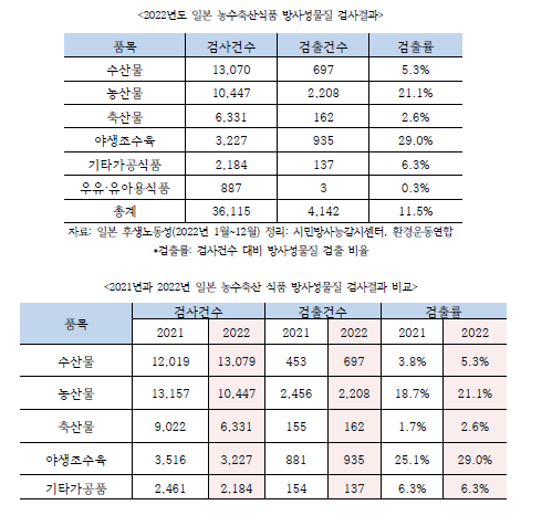 2022년 일본 농수축산물 방사성물질 검사결과와 2021, 2022년 일본 농수축산물 방사성물질 검사결과 비교. 시민방사능감시센터, 환경운동연합 제공.