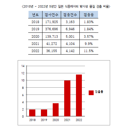 2018~2022년 사이 일본 식품의 방사성물질 검출률. 시민방사능감시센터, 환경운동연합 제공,