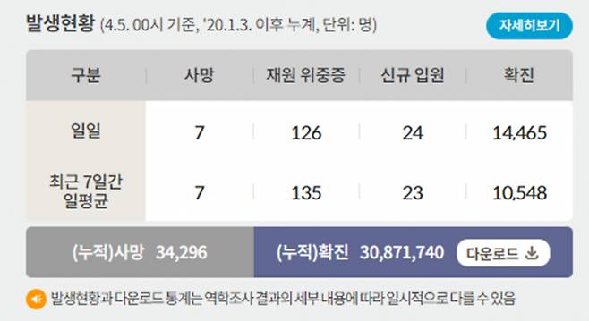 5일 0시 기준 코로나19 일일 사망자는 7명이다. 사진은 코로나19 일일 사망자와 위·중증 환자 등을 나타낸 표. /사진=질병관리청 홈페이지 캡처