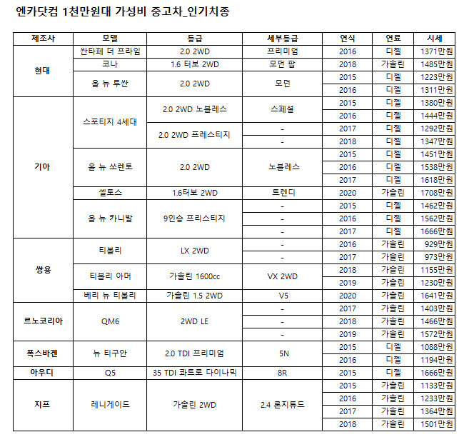 지난 3월 엔카닷컴 1000만원대 인기차종 리스트.