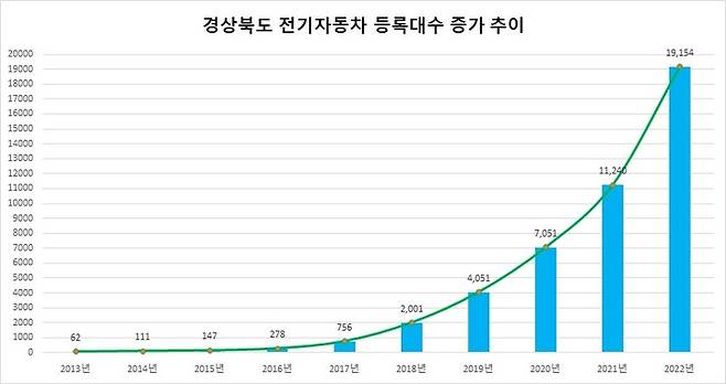 [안동=뉴시스] 경북도내 전기차 등록대수. (경북도 제공) 2023.04.05 *재판매 및 DB 금지