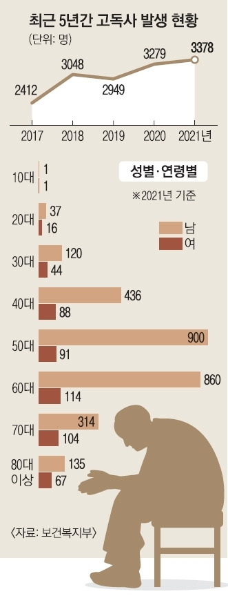 최근 5년간 고독사 발생 현황