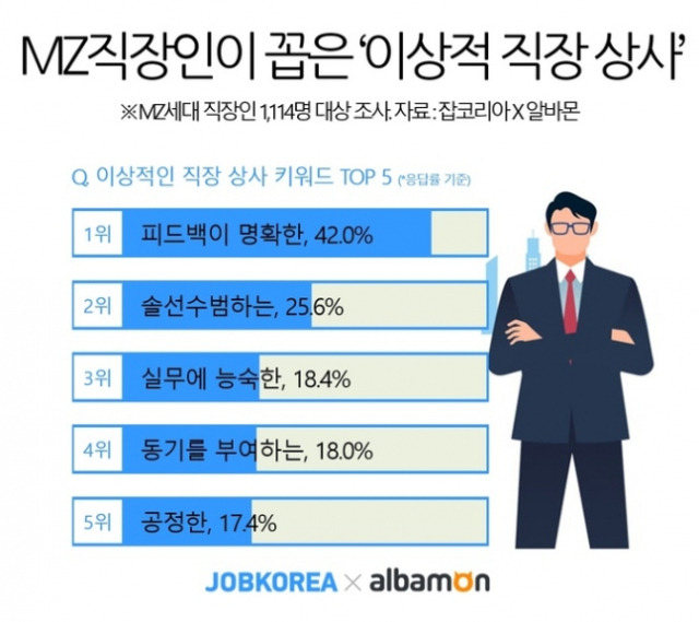 사진 제공=잡코리아