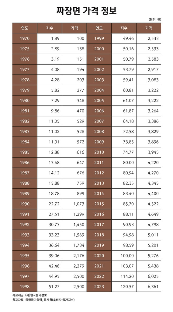 [한국물가정보 제공. 재판매 및 DB 금지]