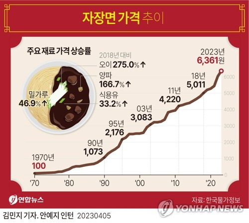 [그래픽] 자장면 가격 추이 (서울=연합뉴스) 김민지 기자 = minfo@yna.co.kr
    트위터 @yonhap_graphics  페이스북 tuney.kr/LeYN1