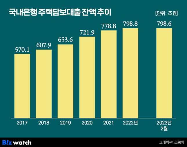 은행 주택담보대출 취급 잔액 추이. /그래픽=비즈워치