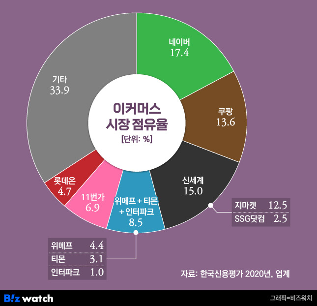 이커머스 시장 점유율 / 그래픽=비즈워치