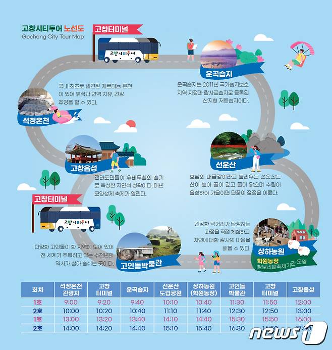 전북 고창군이 '2023 고창방문의 해'를 맞아 고창지역 역사·문화·관광명소를 한 번에 둘러보는 고창 시티투어 버스를 이달 11일부터 운영한다.