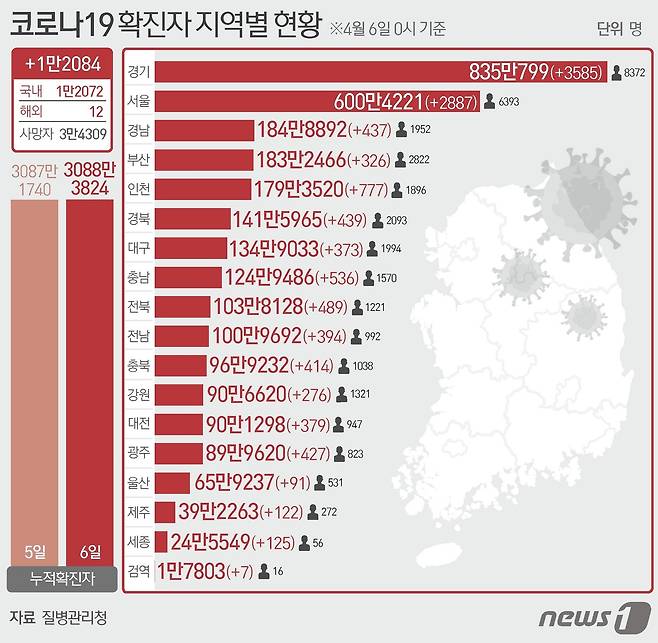 6일 질병관리청 중앙방역대책본부에 따르면 이날 0시 기준 국내 코로나19 누적 확진자는 1만2084명 증가한 3088만3824명으로 나타났다. 신규 확진자 1만2084명(해외 유입 12명 포함)의 신고 지역은 서울 2887명, 부산 326명, 대구 371명(해외 2명), 인천 777명, 광주 427명, 대전 379명, 울산 91명, 세종 125명, 경기 3585명(해외 2명), 강원 276명, 충북 414명, 충남 536명, 전북 489명, 전남 394명(해외 1명), 경북 439명, 경남 437명, 제주 122명, 검역 과정 7명이다. ⓒ News1 김지영 디자이너