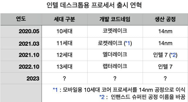 인텔 데스크톱용 코어 프로세서 출시 연혁.