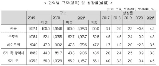 2021년 기준 권역별 지역내총생산 규모 및 성장률. 자료=통계청 제공