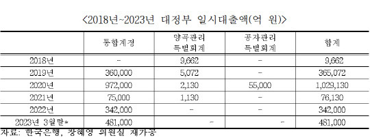 올해 들어 정부가 한국은행으로부터 48조원 가량을 차입해 물가 상승을 자극할 수 있다는 우려가 나왔다. 장혜영 의원실 제공