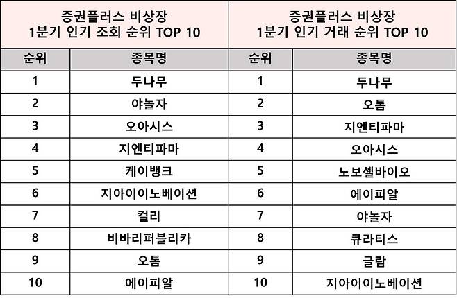 올해 1분기 비상장 증권 시장은 유니콘과 제약·바이오 테마가 강세를 보인 것으로 나타났다. 주춤했던 기업공개(IPO)도 중소기업 중심으로 다시 열기가 살아나고 있다.