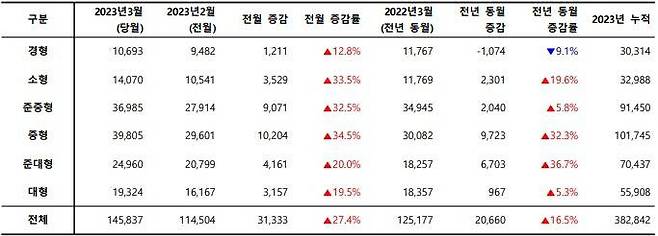 2023년 3월, 차급별 신차 등록 대수. 출처=카이즈유데이터연구소