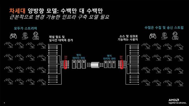 실시간 라이브 스트리밍 등이 산개된 형태의 차세대 양방향 스트리밍 모델. 출처=AMD