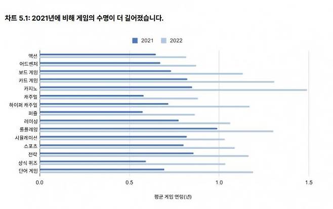 지난해 게임 수명은 전년 대비 연장된 모습을 보였다.&nbsp; ‘2023 게임 업계 보고서’