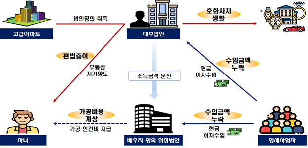 가족에게 허위인건비 주며 탈루한 대부업체