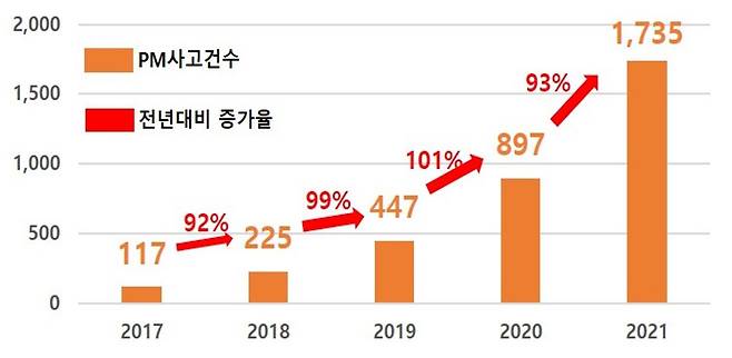 최근 5년간(2017-2021년) 연도별 개인형 이동장치(PM) 교통사고 현황. [도로교통공단 제공]