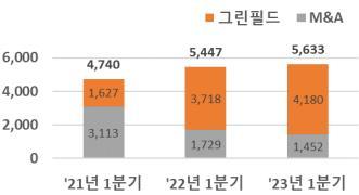 [세종=뉴시스]1분기 외국인직접투자 유형별 신고금액 그래픽이다.(사진=산업통상자원부 제공) *재판매 및 DB 금지