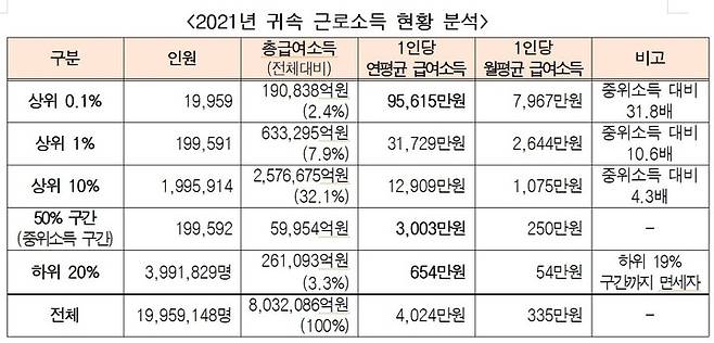 [세종=뉴시스] 2021년 귀속 근로소득 현황 분석. (자료 = 강준현 의원실 제공) 2023.04.06. *재판매 및 DB 금지