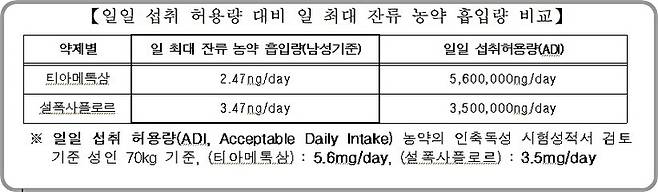 [대전=뉴시스] 송홧가루에서 검출된 농약에 대한 일일 섭취 허용량(ADI) 대비 일 최대 잔류 농약 흡입량 비교표.(사진=산림청 제공) *재판매 및 DB 금지